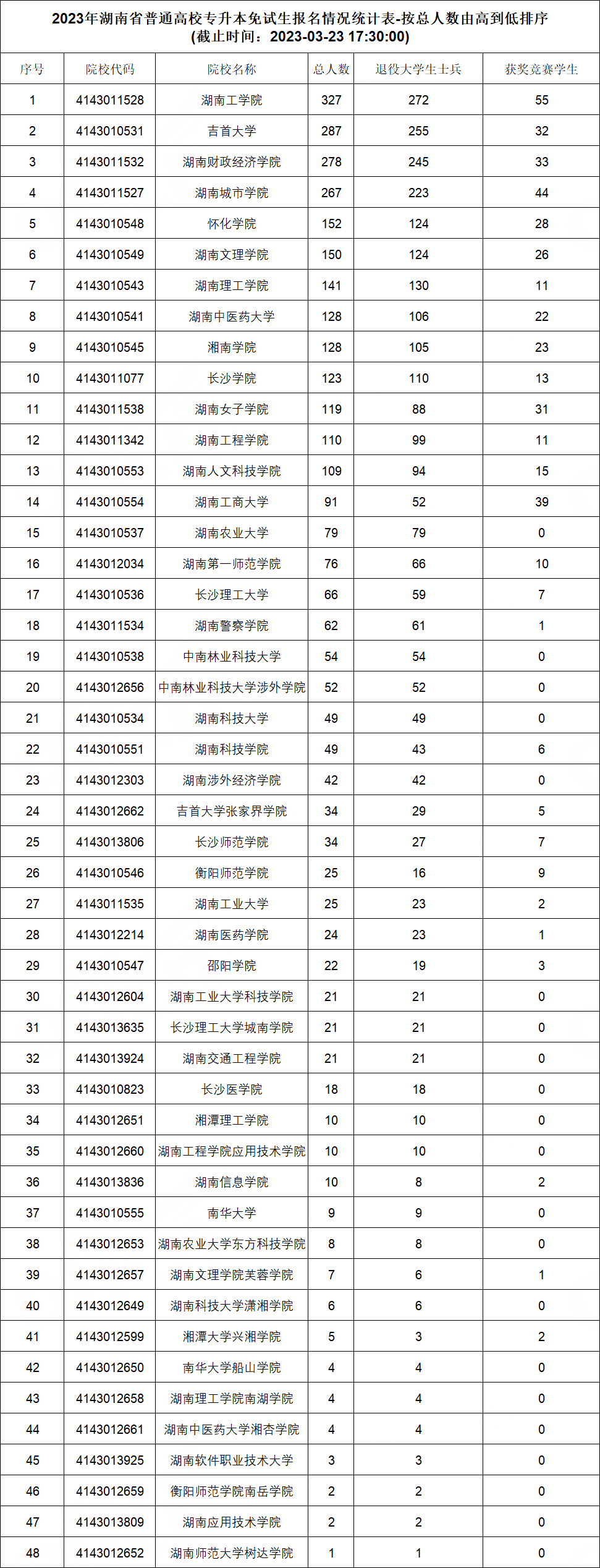 湖南省普通高校專升本