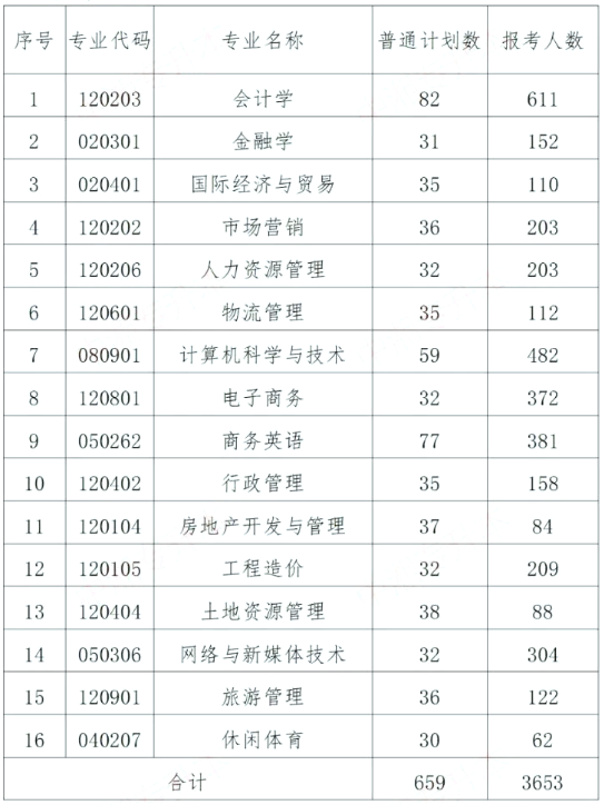 湖南財政經濟學院專升本