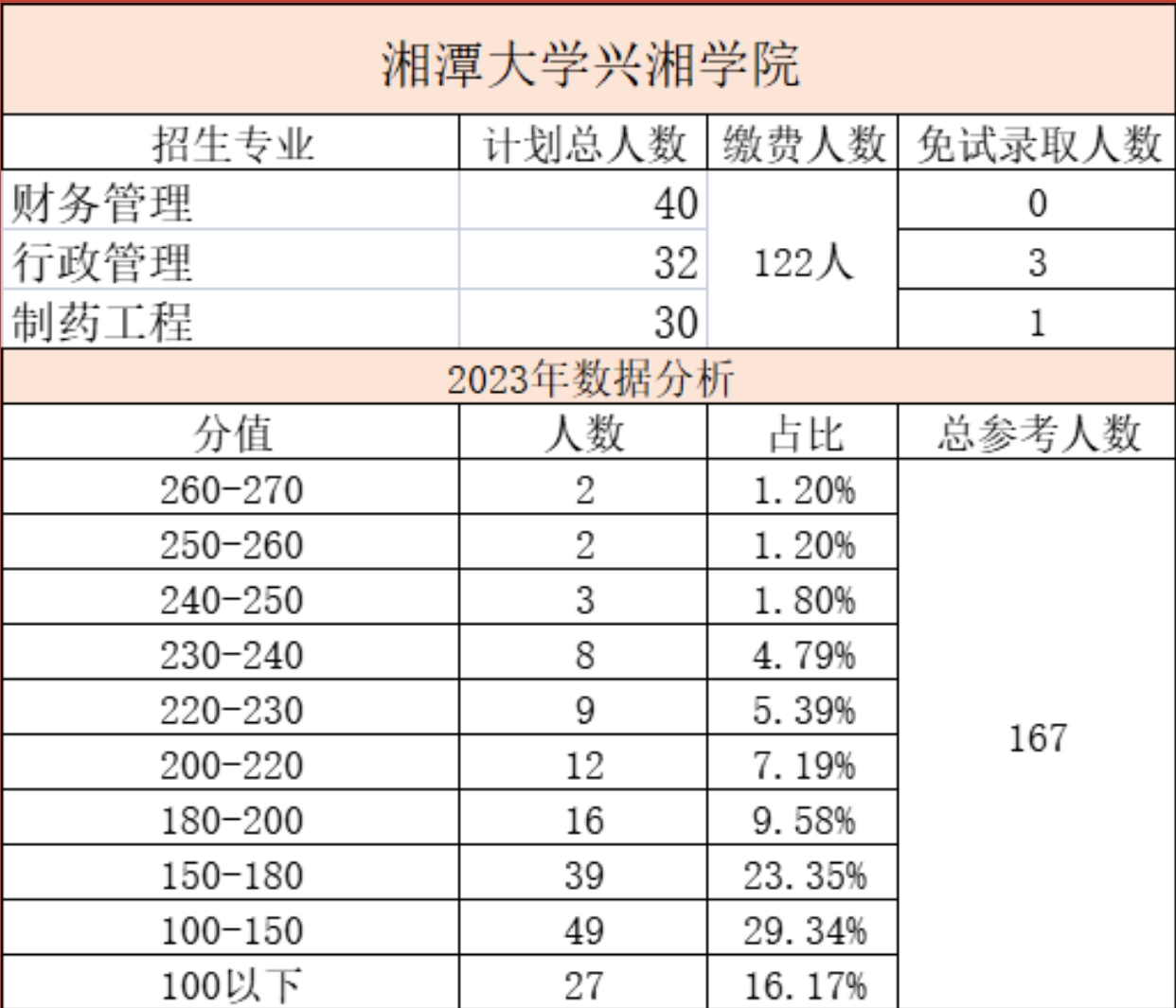 專升本錄取分數線