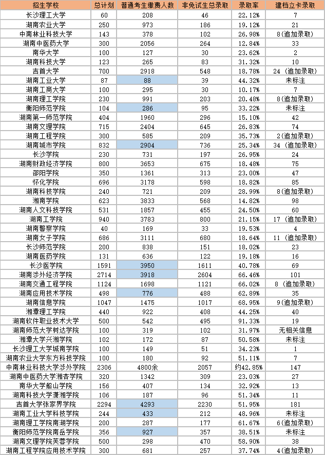 2023年湖南專升本各院校錄取人數及錄取率！