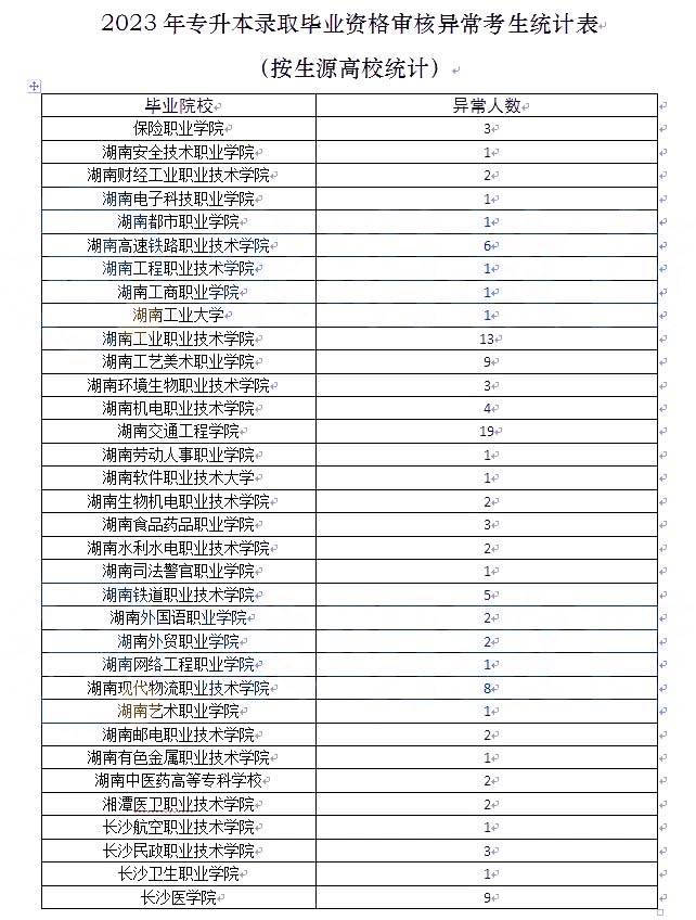 關于2023年湖南專升本考試錄取資格審核結果的通知