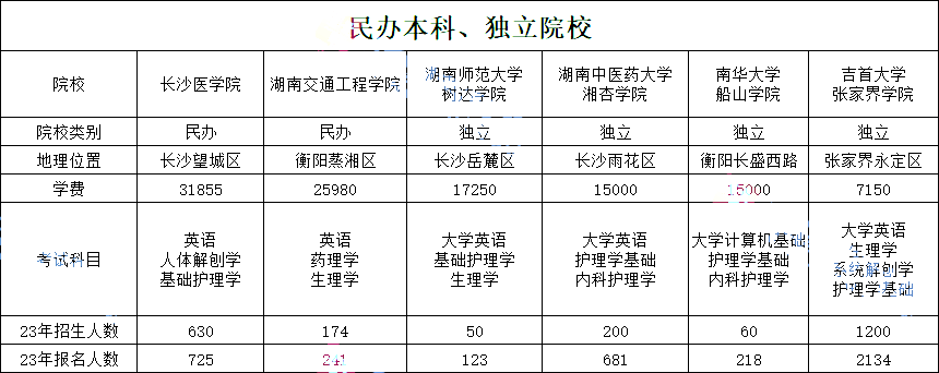湖南專(zhuān)升本