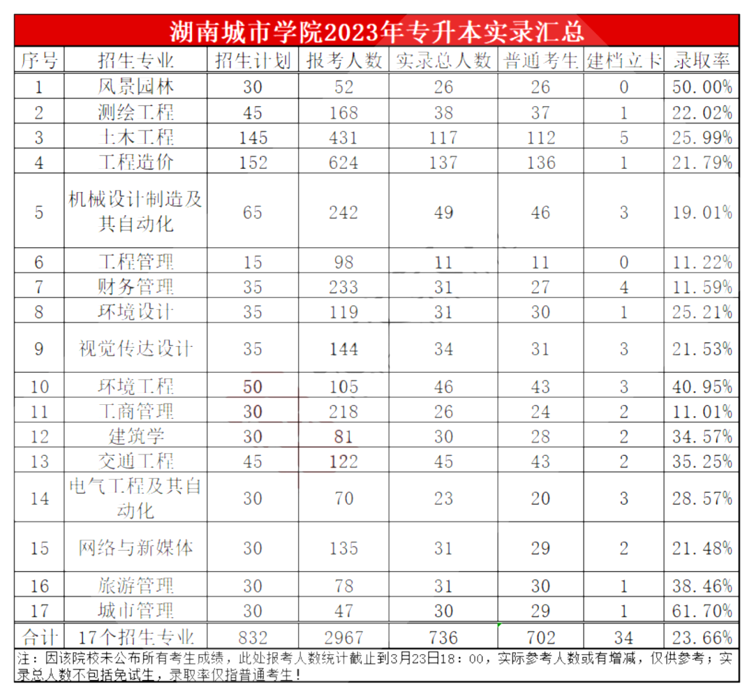 湖南城市學院專升本