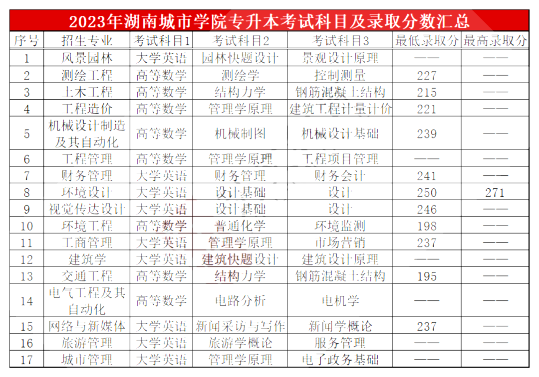 湖南城市學院專升本