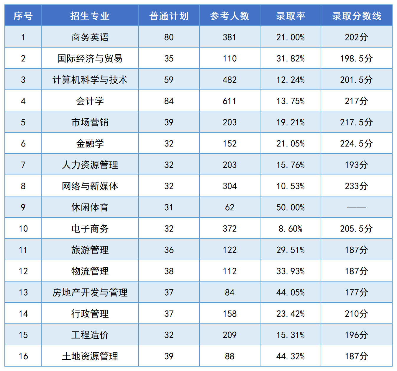 湖南財政經濟學院專升本