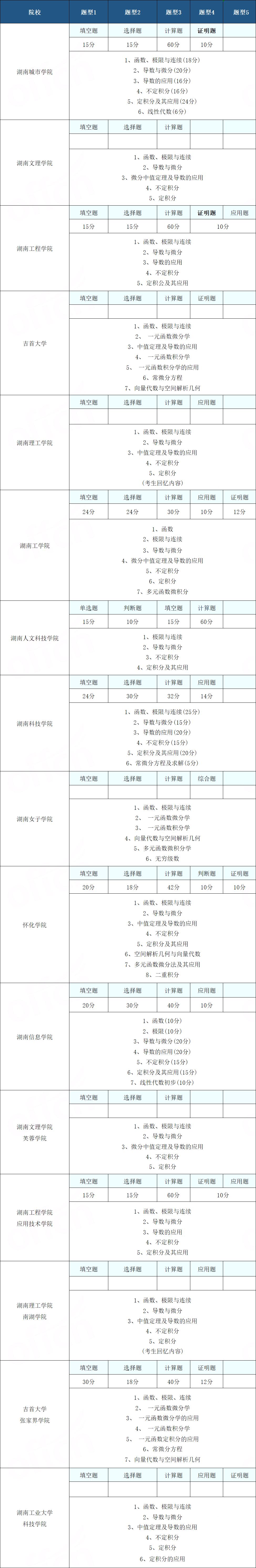 2024年湖南統考專升本高等數學怎么復習？