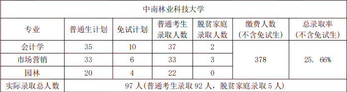 2024年中南林業科技大學專升本院校介紹