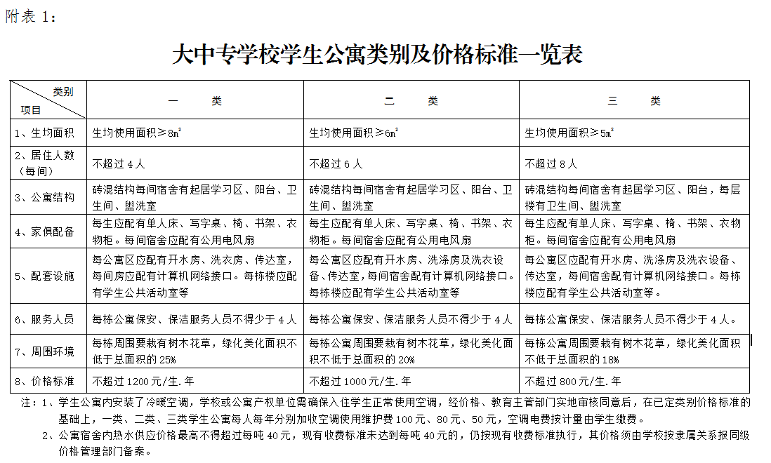 專升本資訊：省發文規定大專學生入住公寓，每人每年不超過1200元