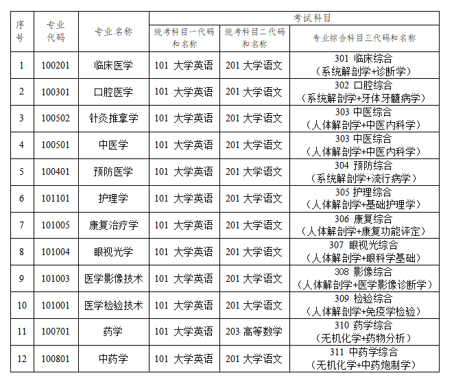 2024年長沙醫學院專升本考試招生專業考試科目公布