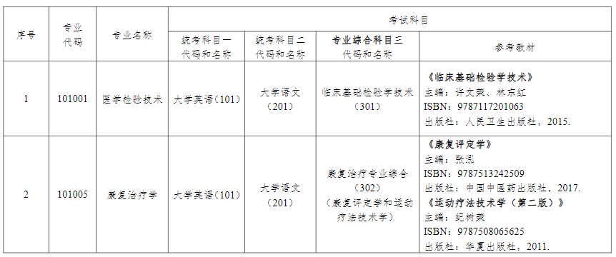 2024年湖南中醫藥大學專升本考試擬招生專業及考試科目（含參考教材）
