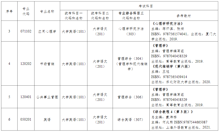 2024年湖南中醫藥大學專升本考試擬招生專業及考試科目（含參考教材）