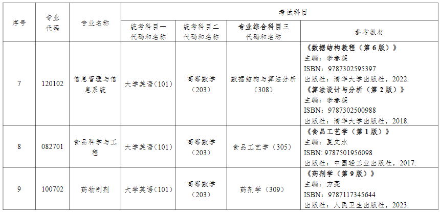 2024年湖南中醫藥大學專升本考試擬招生專業及考試科目（含參考教材）