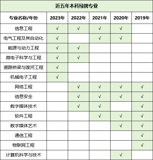 預警！2023年畢業生高達1158萬！揭露近五年本專科紅綠牌專業
