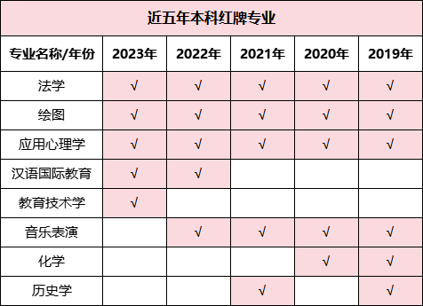 預警！2023年畢業生高達1158萬！揭露近五年本專科紅綠牌專業