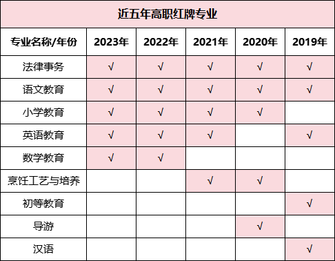 預警！2023年畢業生高達1158萬！揭露近五年本專科紅綠牌專業