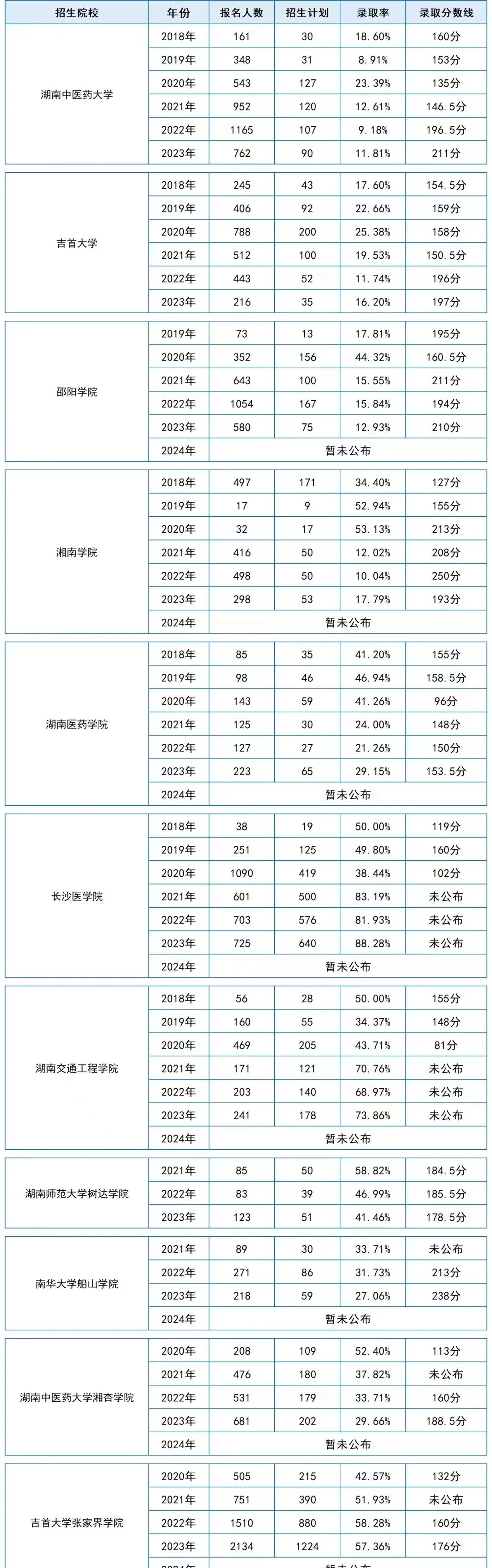 2018-2024年湖南專升本護理專業（含助產）歷年招生錄取數據