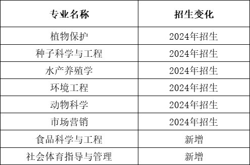 2024年湖南農業大學專升本報考指南