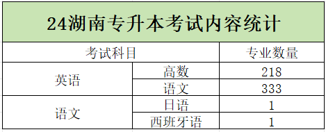 2024年湖南專升本學校哪些專業有加試科目？