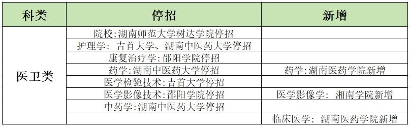 2024年湖南專升本學校哪些專業有加試科目？