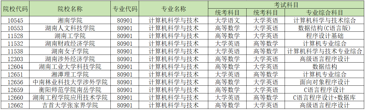 2024年湖南專升本學校哪些專業有加試科目？