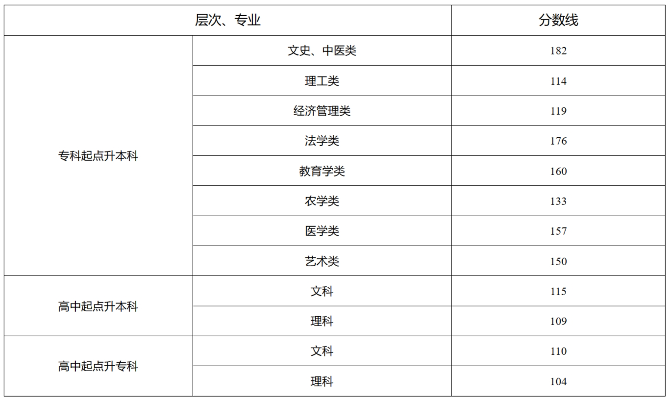 2023年湖南成考錄取控制分數線及征集志愿計劃公布時間和考生填報時間