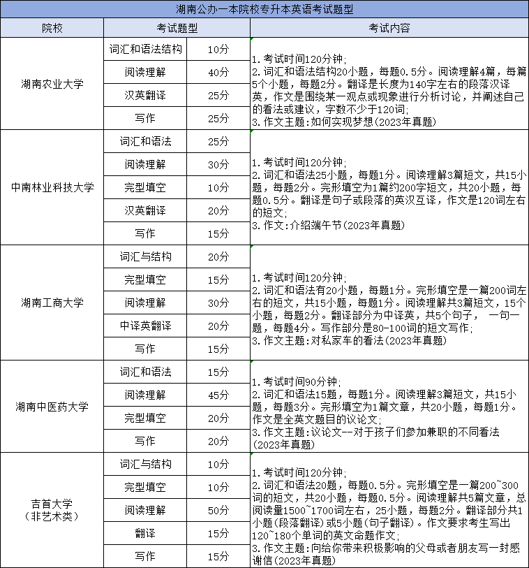 湖南專升本英語考試科目考哪些內容