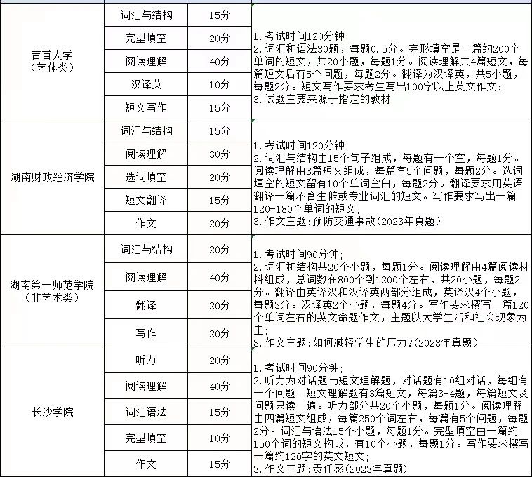 湖南專升本英語考試科目考哪些內容
