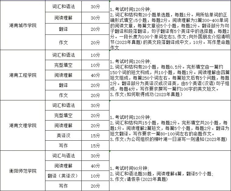 湖南專升本英語考試科目考哪些內容