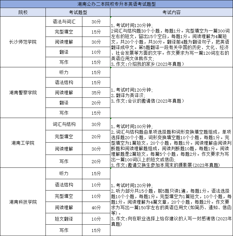 湖南專升本英語考試科目考哪些內容