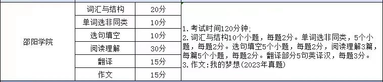 湖南專升本英語考試科目考哪些內容
