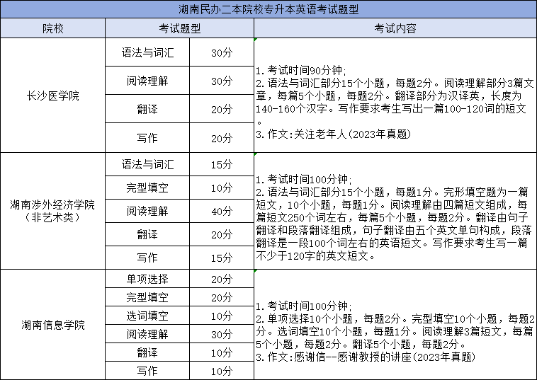 湖南專升本英語考試科目考哪些內容