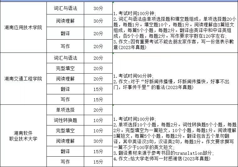 湖南專升本英語考試科目考哪些內容