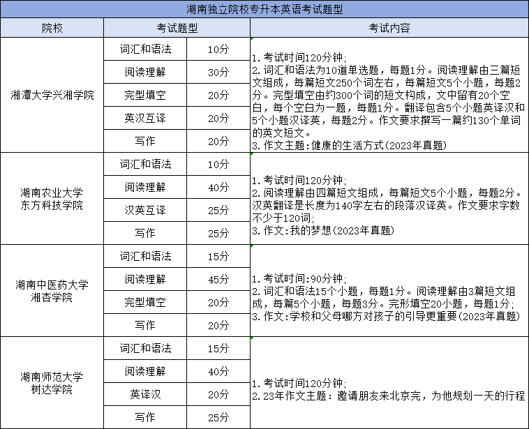 湖南專升本英語考試科目考哪些內容