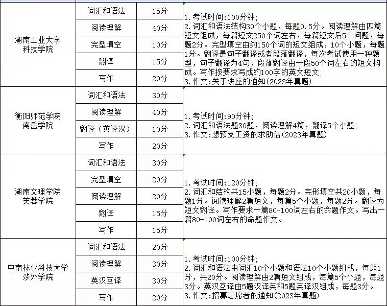 湖南專升本英語考試科目考哪些內容