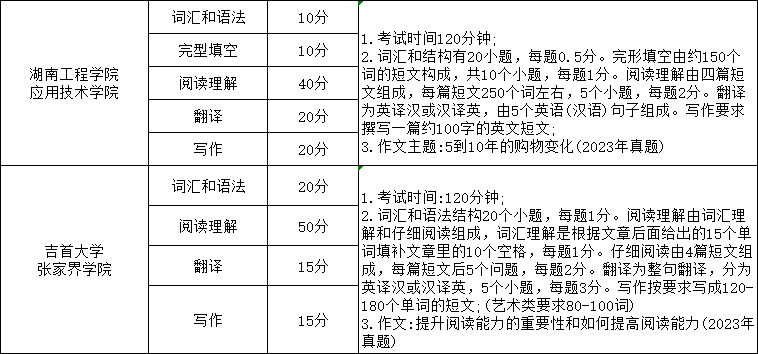 湖南專升本英語考試科目考哪些內容