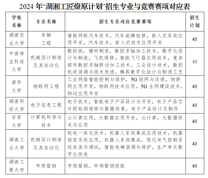 2024年湖南專升本“湖湘工匠燎原計劃”招生錄取實施辦法