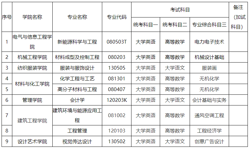 2024年湖南工程學院專升本考試大綱及擬招生專業(yè)、考試科目發(fā)布