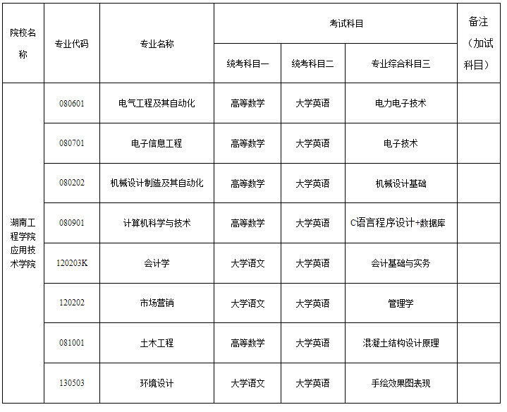 2024年湖南工程學院應用技術學院專升本考試大綱及擬招生專業、考試科目發布