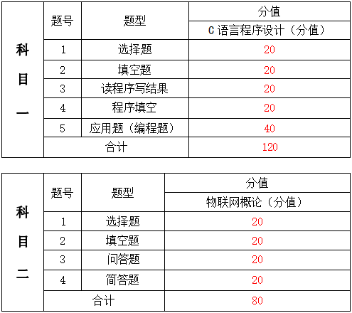 2024年湖南信息學院專升本物聯網工程《專業綜合科目》考試大綱