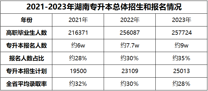 都逐年擴招了，湖南專升本為何還是越來越卷？