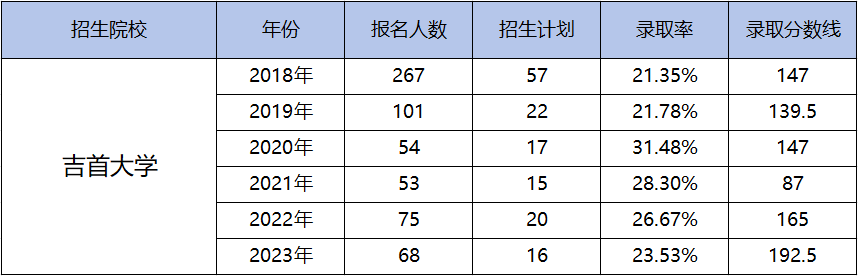 都逐年擴招了，湖南專升本為何還是越來越卷？