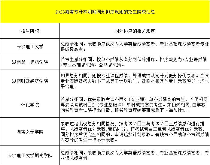 都逐年擴招了，湖南專升本為何還是越來越卷？