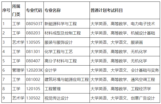 2024年湖南工程學院專升本招生章程發布