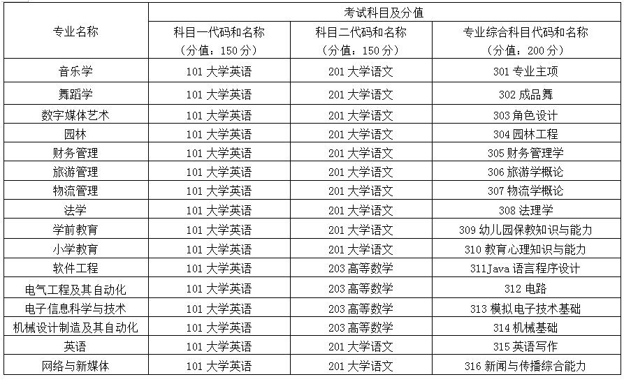 2024年懷化學院專升本招生章程公布