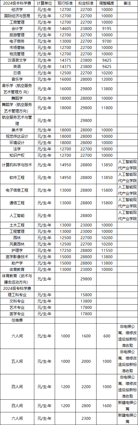 吉首大學張家界學院2024級本科、2024級專科學費、住宿費收費標準調整征求意見公告