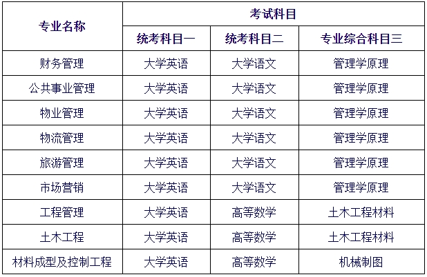 2024年長沙學院專升本考試大綱