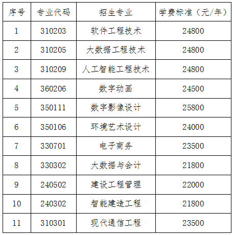 2024年湖南軟件職業技術大學專升本招生簡章