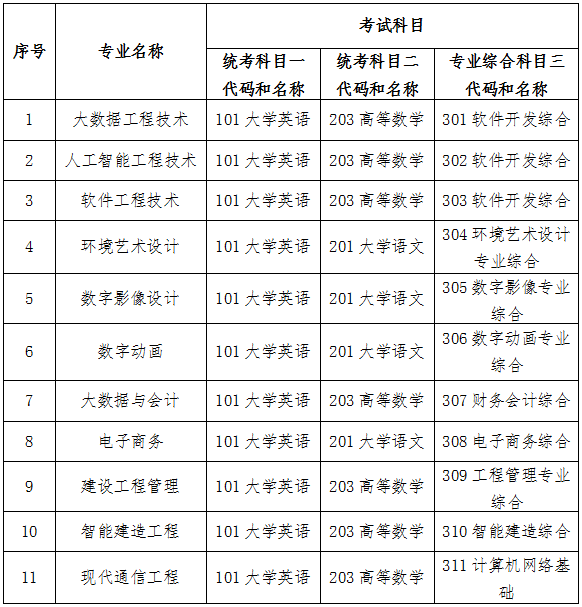 2024年湖南軟件職業技術大學專升本招生簡章