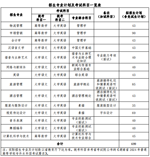 2024年湖南女子學(xué)院專(zhuān)升本考試大綱