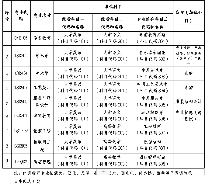 2024年長沙師范學院專升本考試科目及參考教材